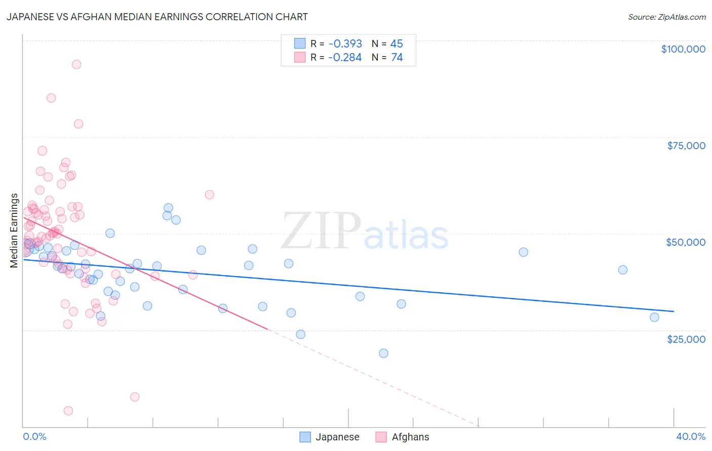 Japanese vs Afghan Median Earnings