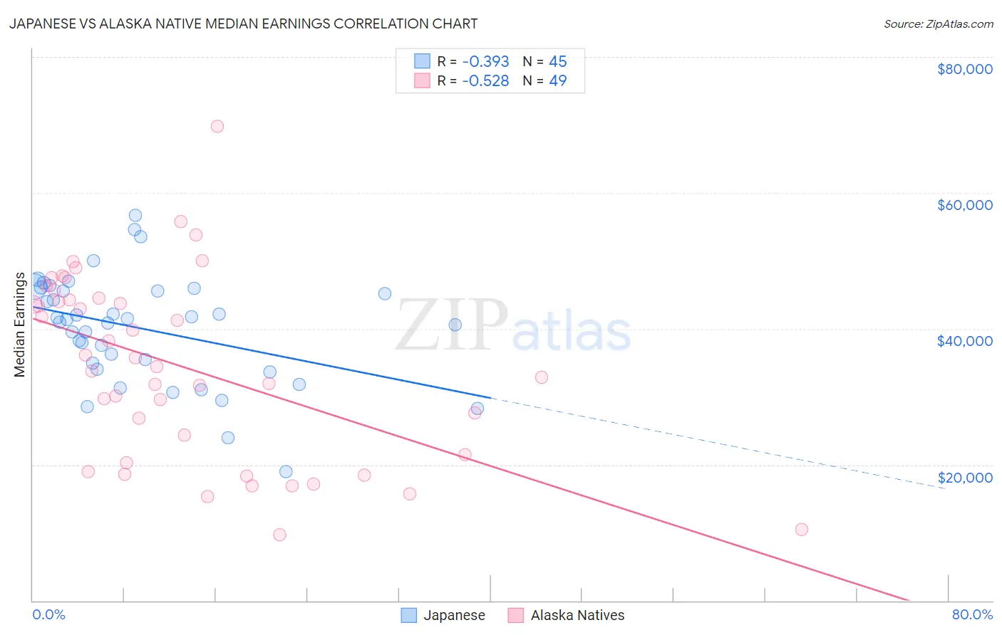 Japanese vs Alaska Native Median Earnings