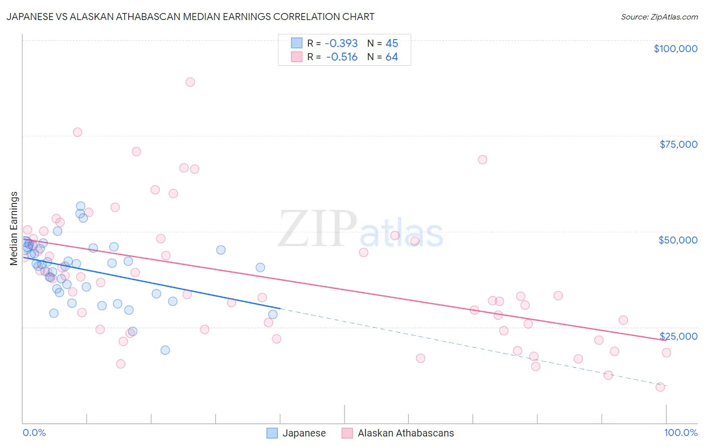 Japanese vs Alaskan Athabascan Median Earnings