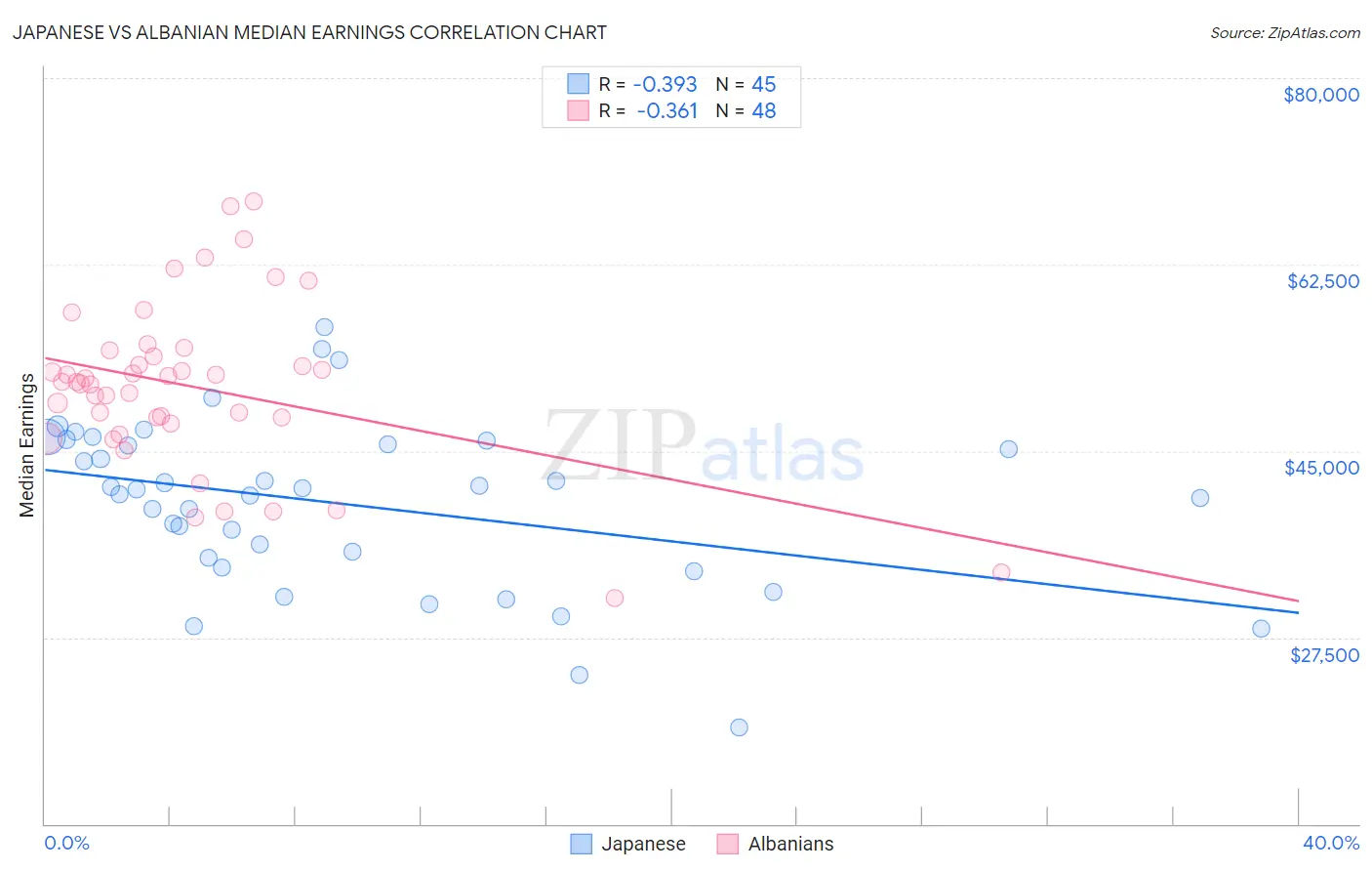 Japanese vs Albanian Median Earnings