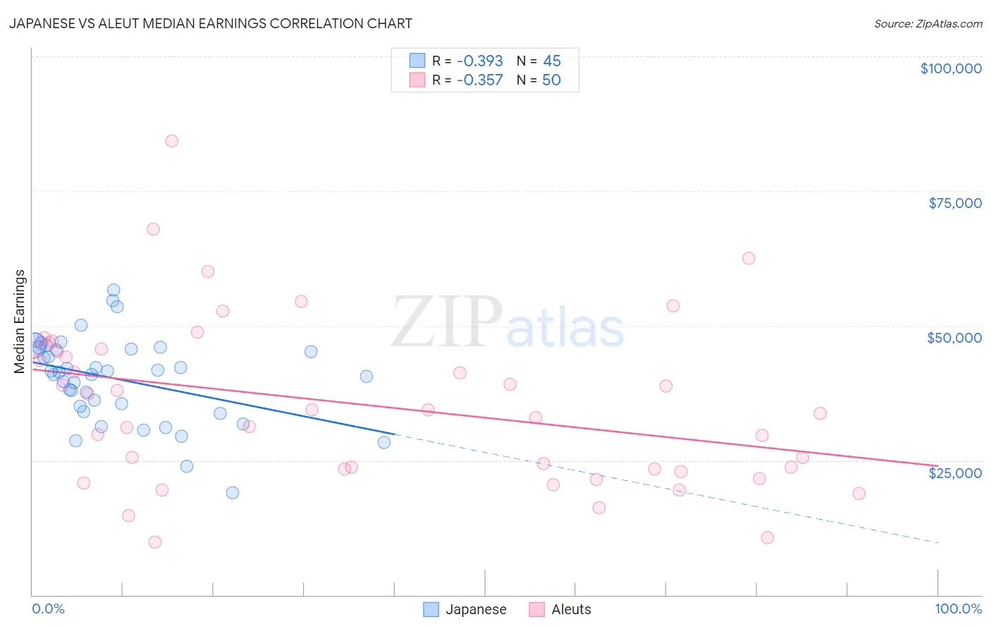 Japanese vs Aleut Median Earnings