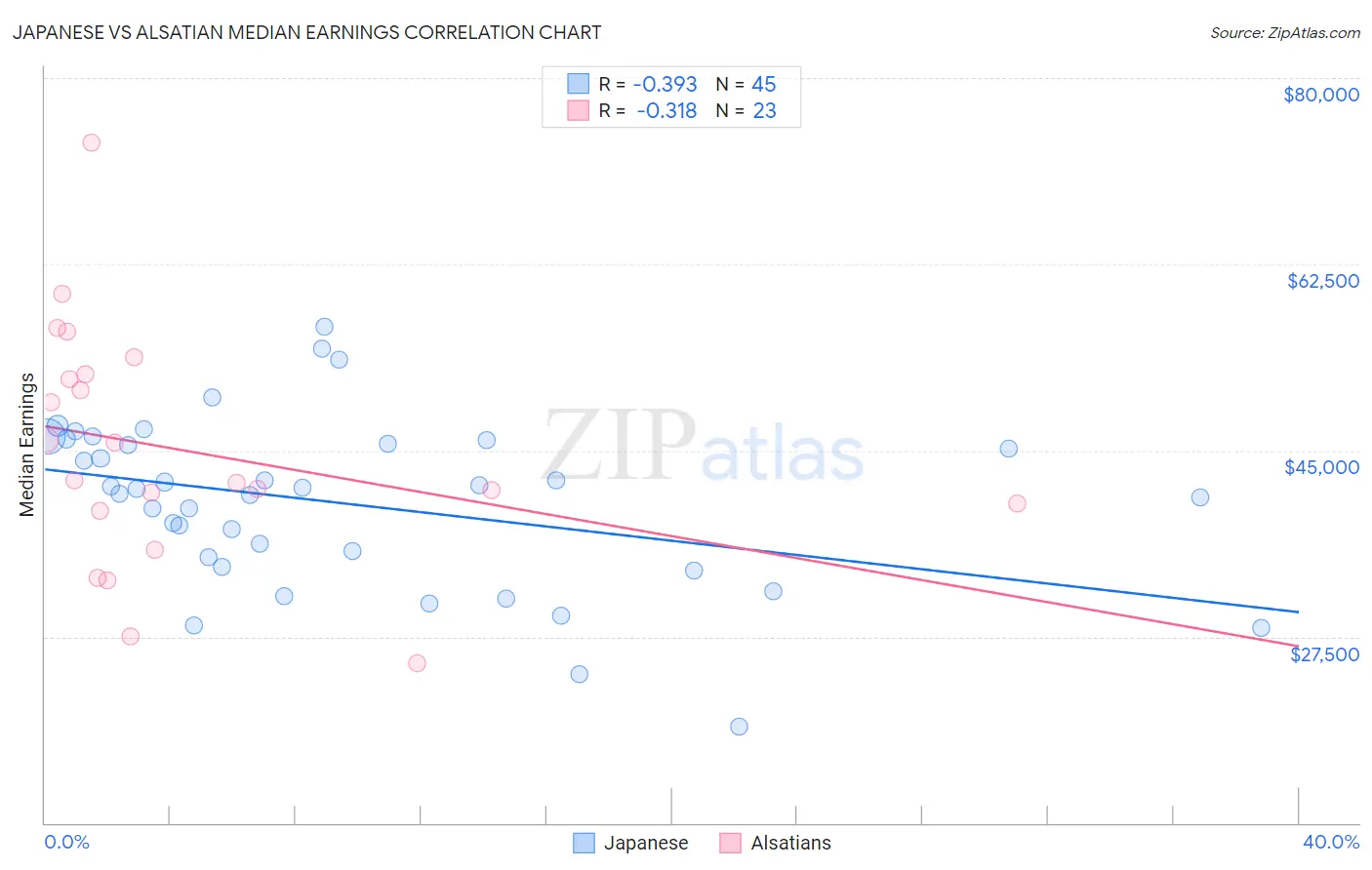 Japanese vs Alsatian Median Earnings