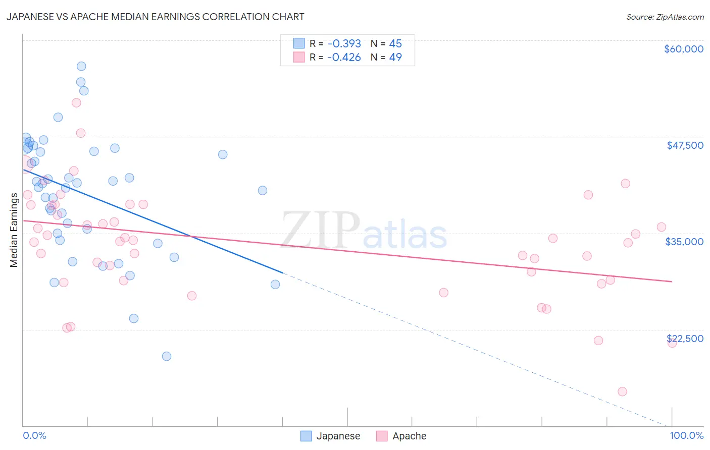 Japanese vs Apache Median Earnings