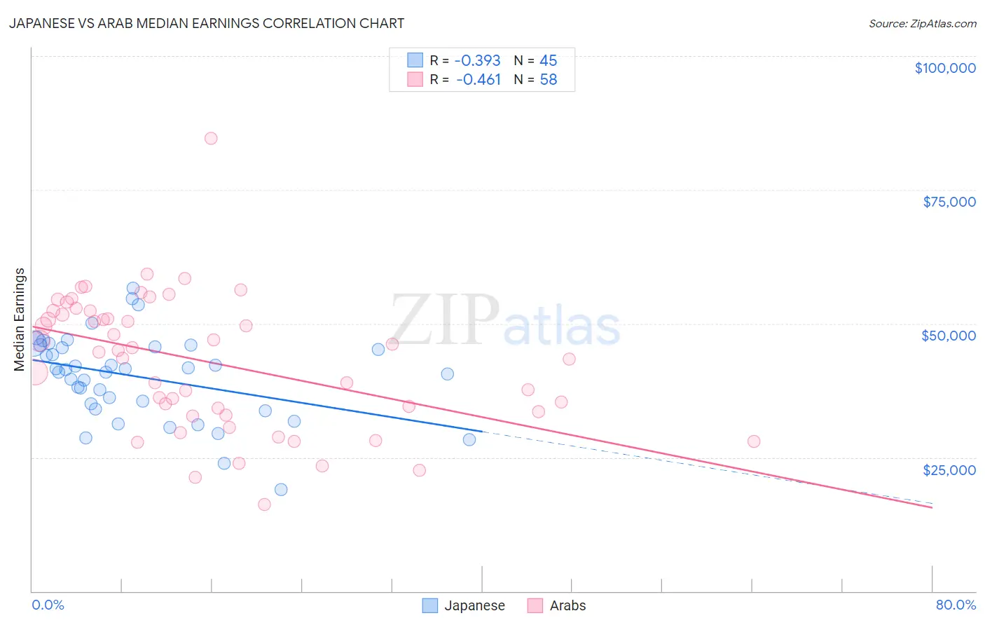 Japanese vs Arab Median Earnings