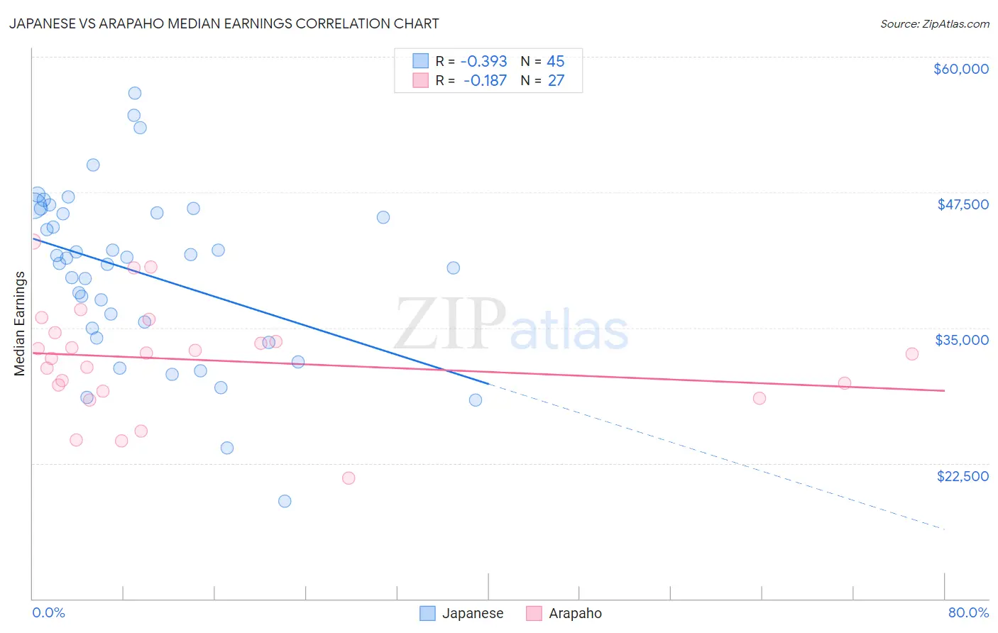Japanese vs Arapaho Median Earnings