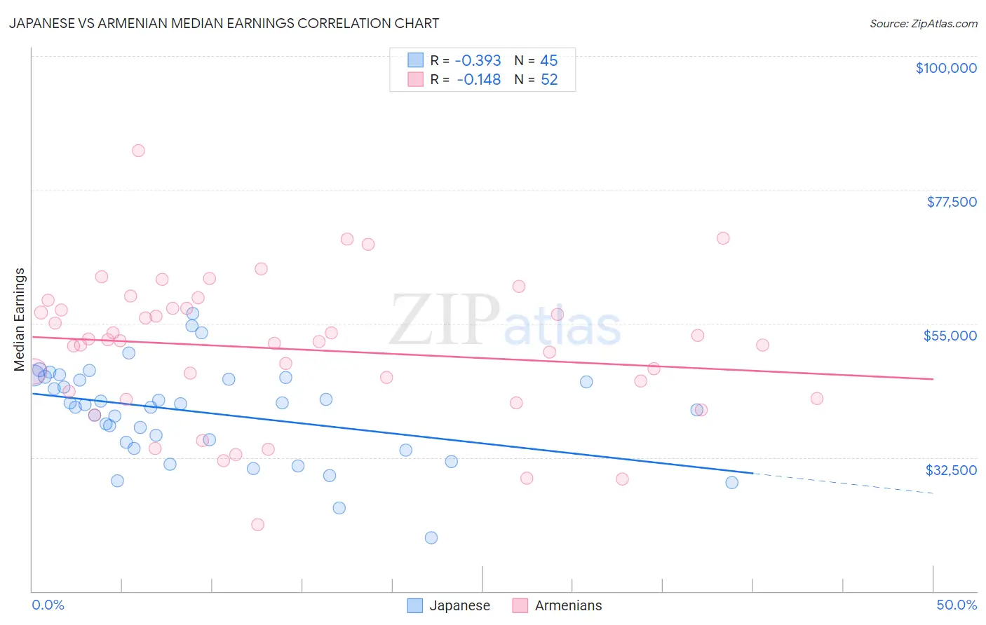 Japanese vs Armenian Median Earnings
