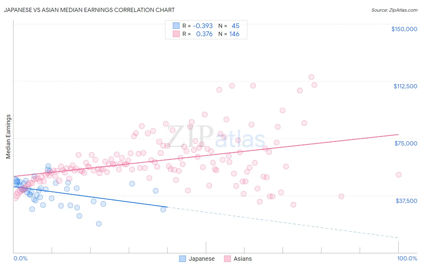 Japanese vs Asian Median Earnings