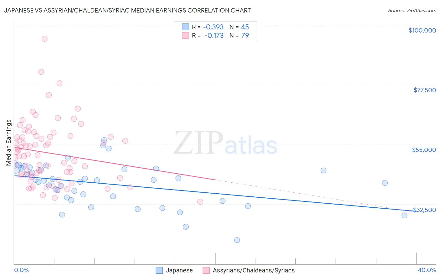 Japanese vs Assyrian/Chaldean/Syriac Median Earnings