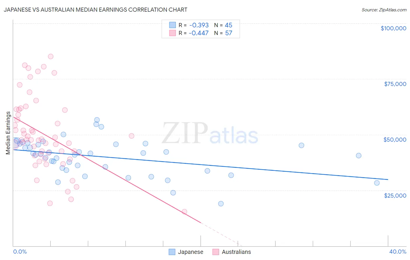 Japanese vs Australian Median Earnings