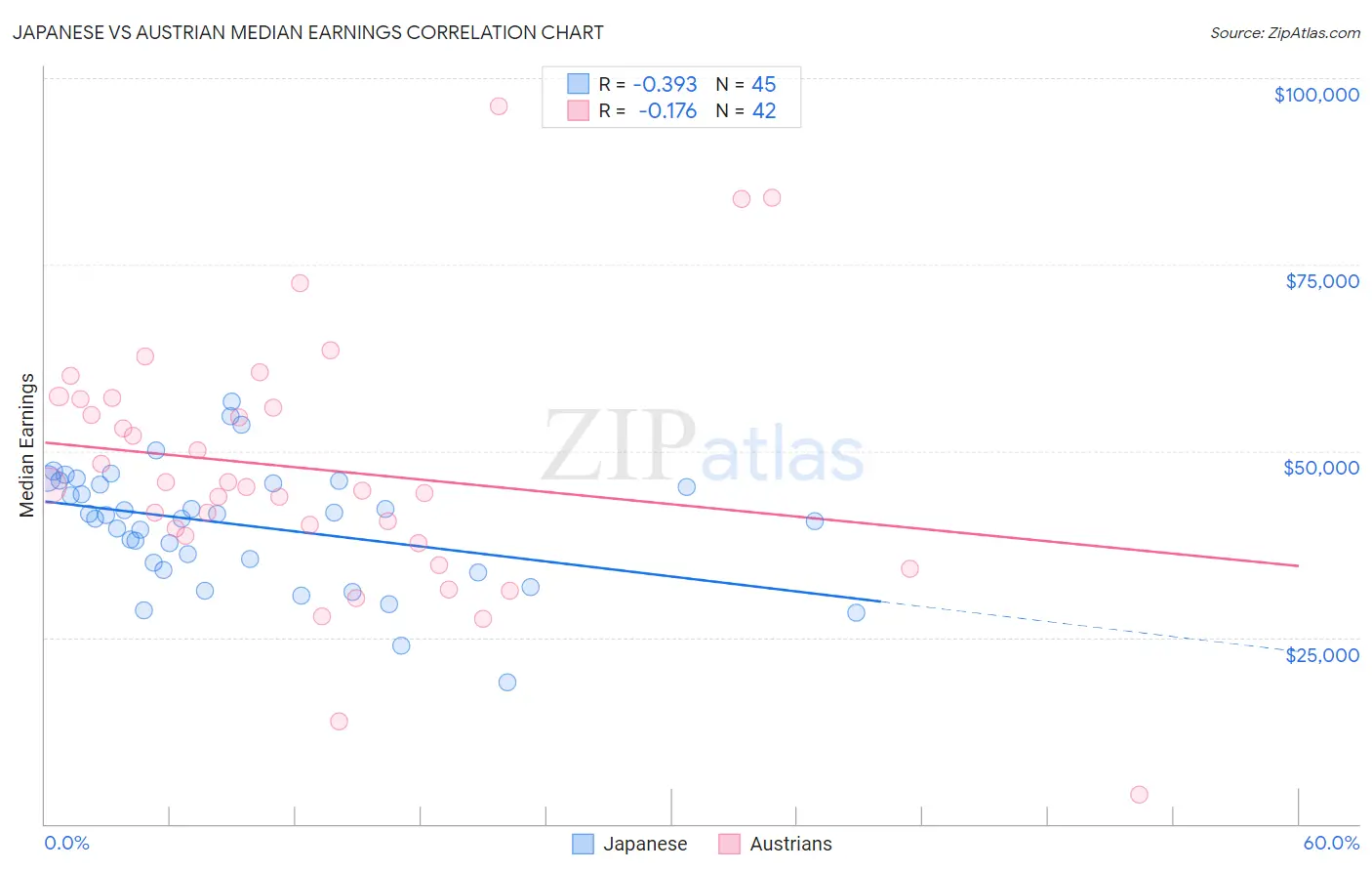 Japanese vs Austrian Median Earnings