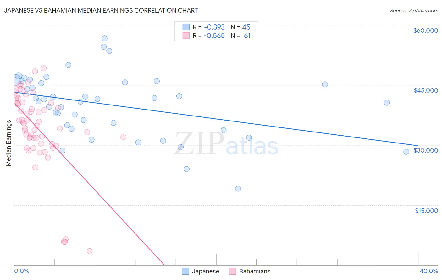 Japanese vs Bahamian Median Earnings