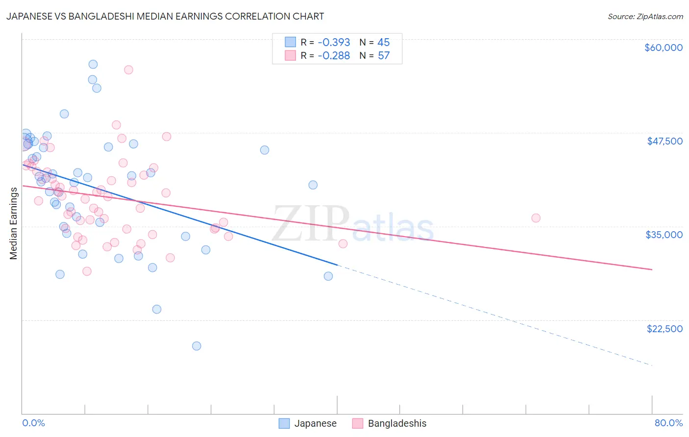 Japanese vs Bangladeshi Median Earnings
