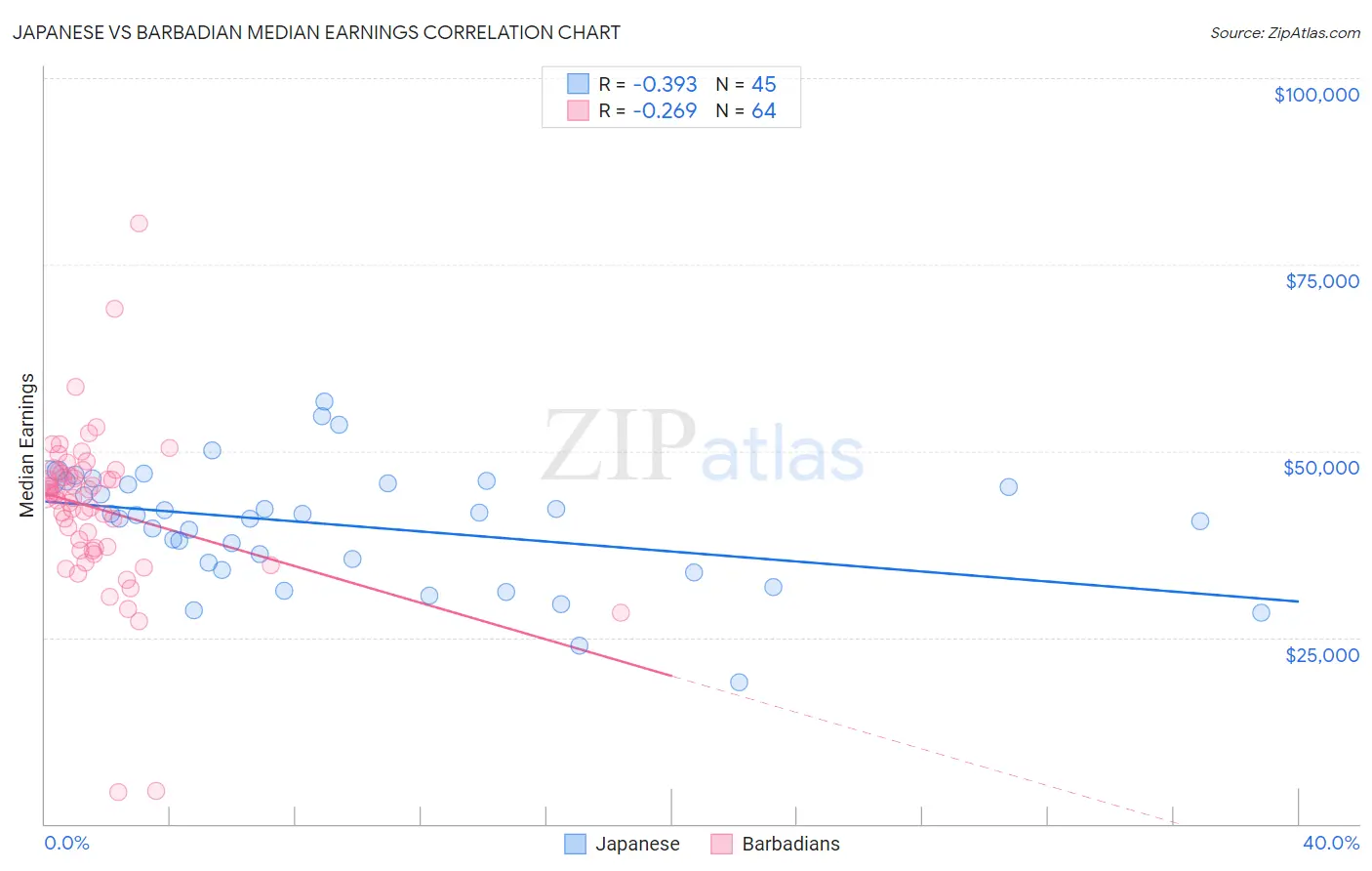Japanese vs Barbadian Median Earnings