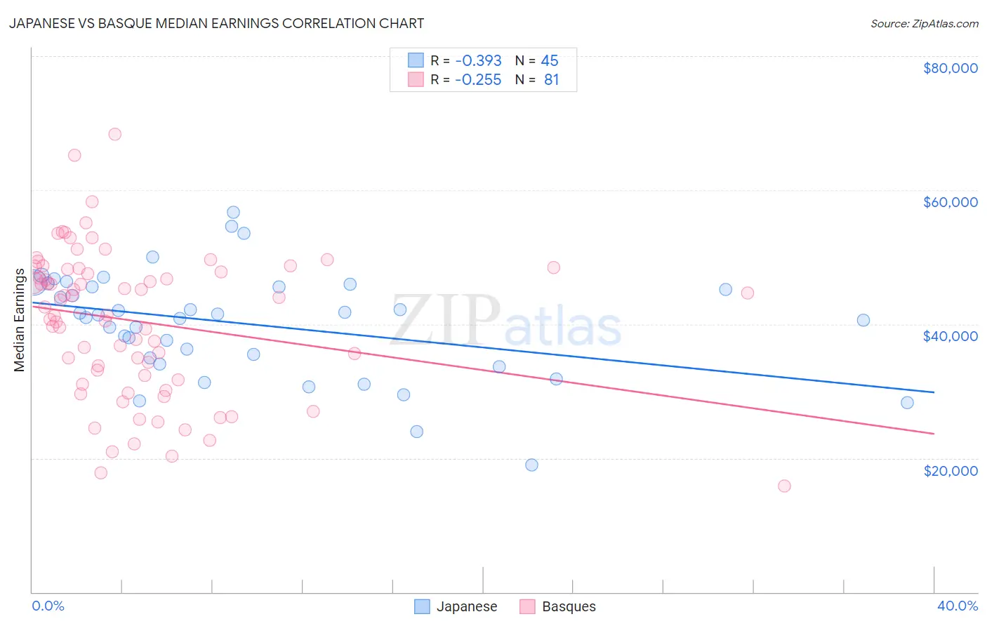 Japanese vs Basque Median Earnings