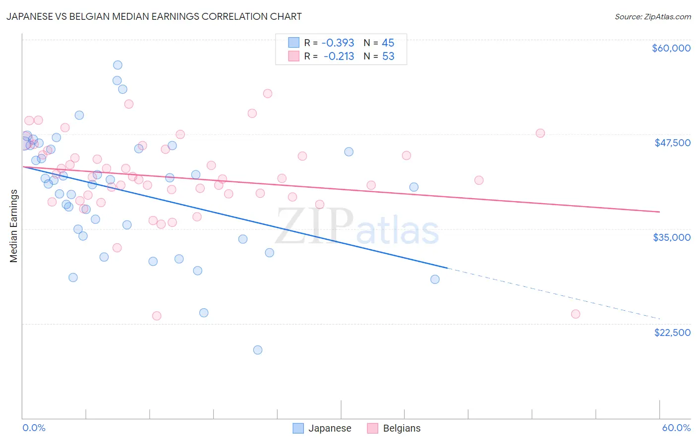 Japanese vs Belgian Median Earnings