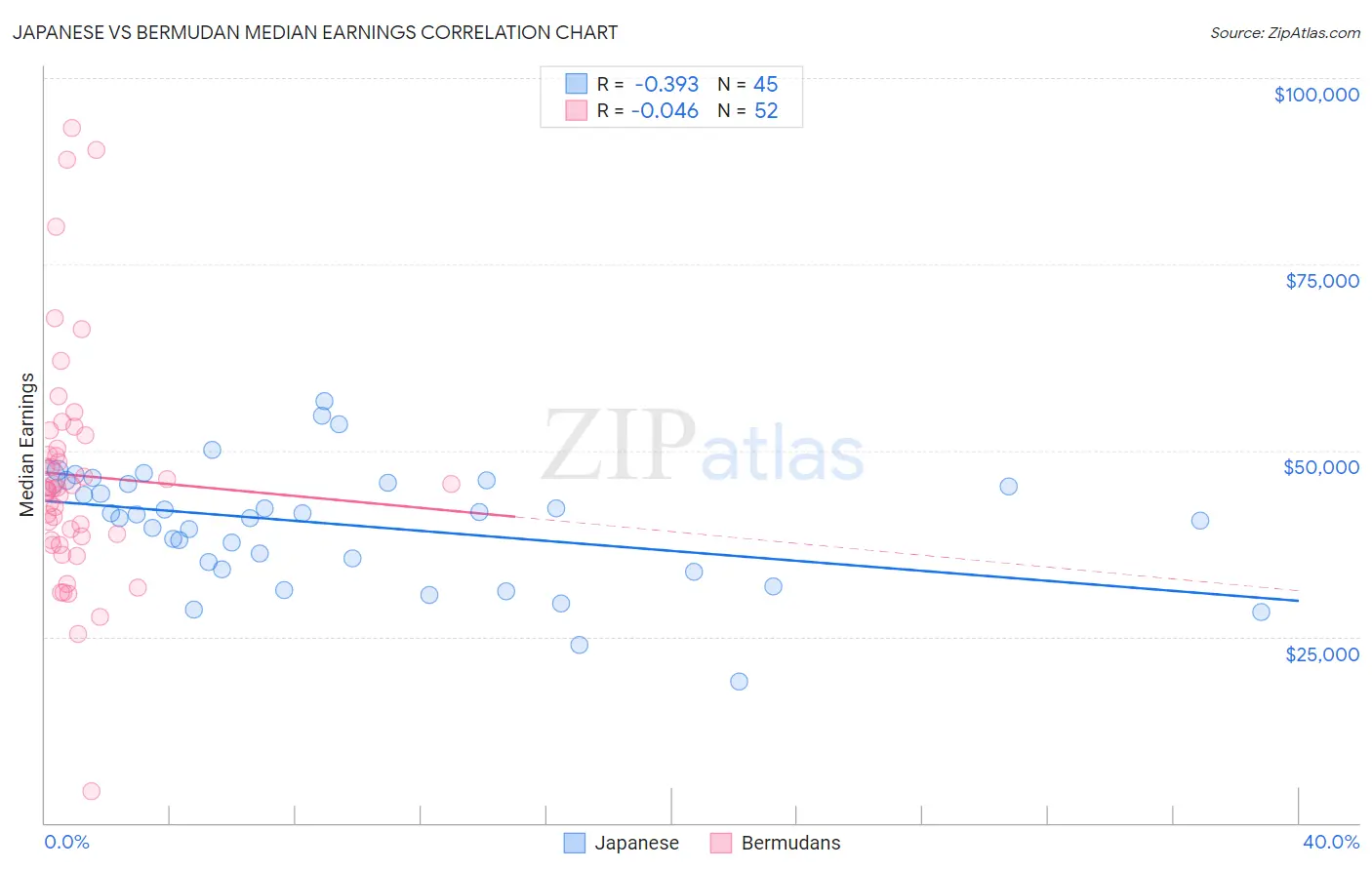 Japanese vs Bermudan Median Earnings