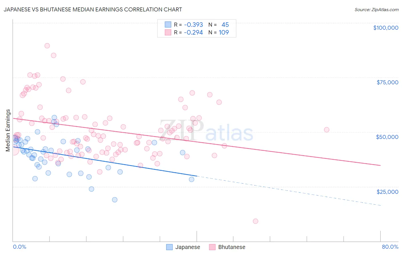 Japanese vs Bhutanese Median Earnings