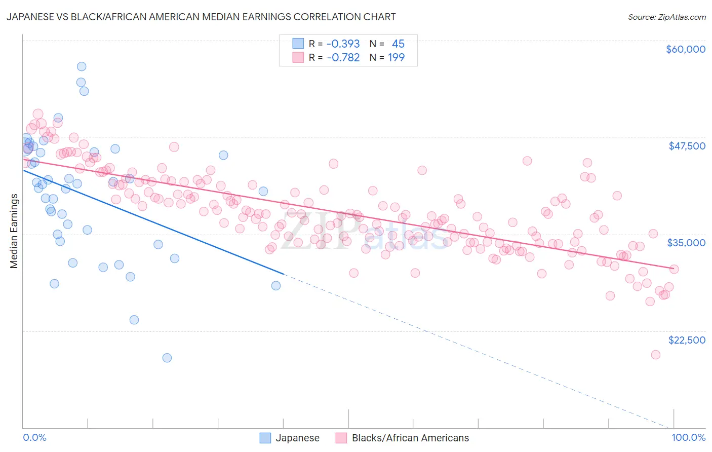 Japanese vs Black/African American Median Earnings