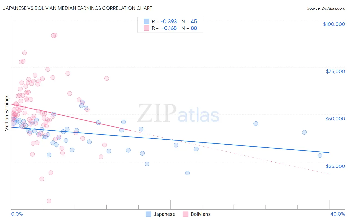 Japanese vs Bolivian Median Earnings