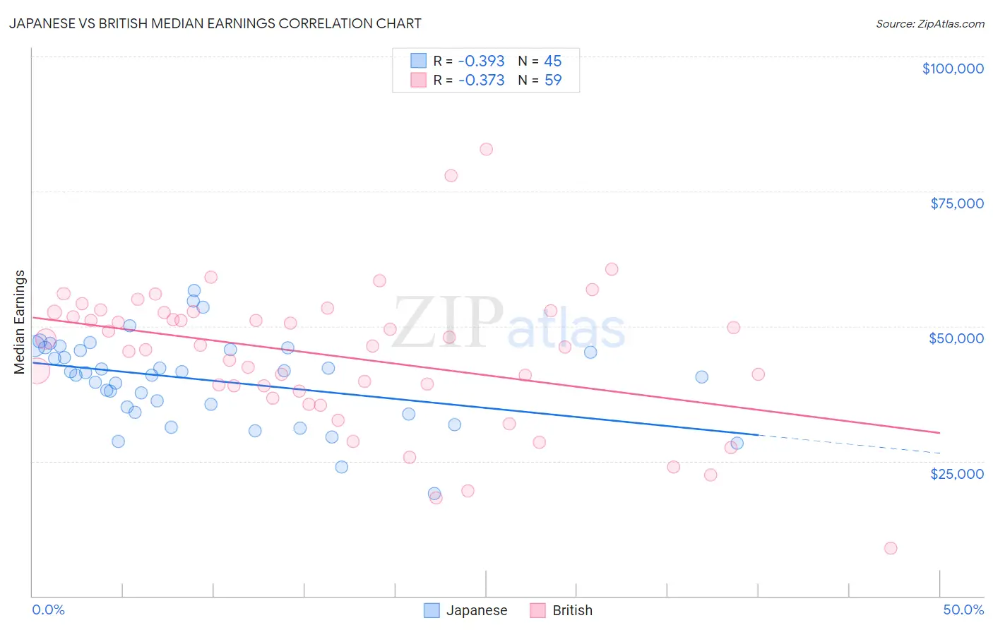 Japanese vs British Median Earnings
