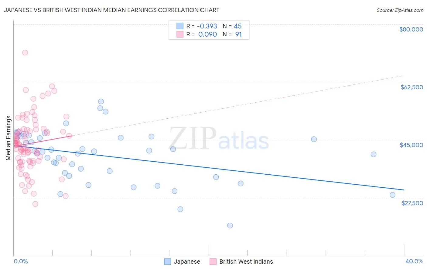 Japanese vs British West Indian Median Earnings