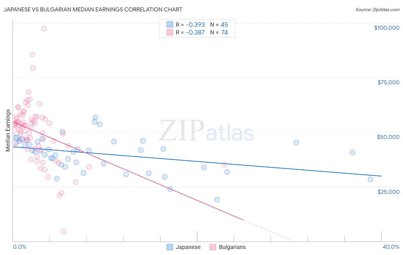 Japanese vs Bulgarian Median Earnings