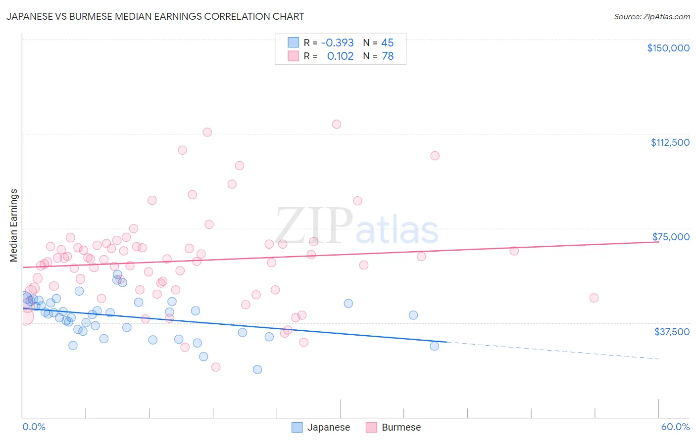 Japanese vs Burmese Median Earnings
