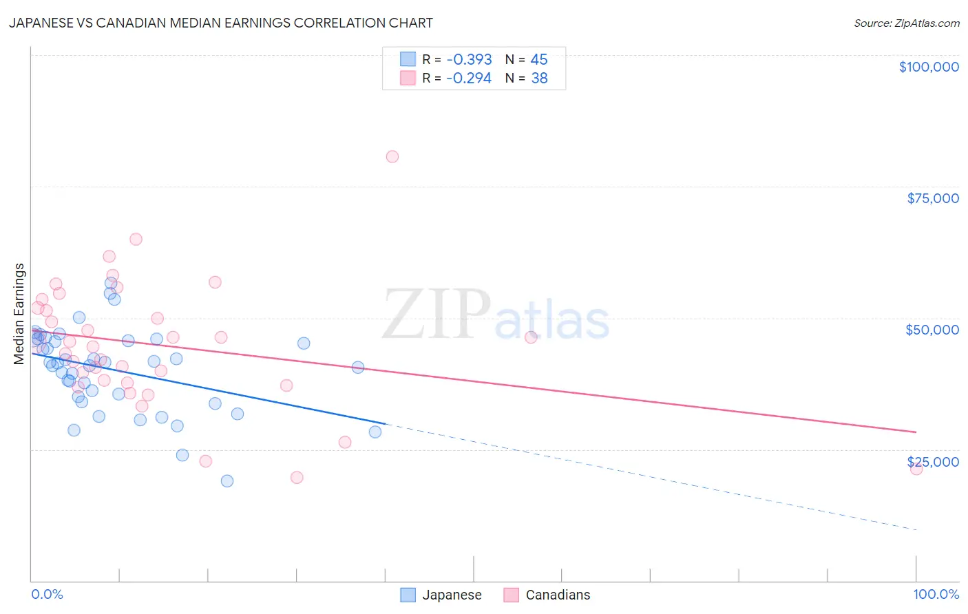 Japanese vs Canadian Median Earnings