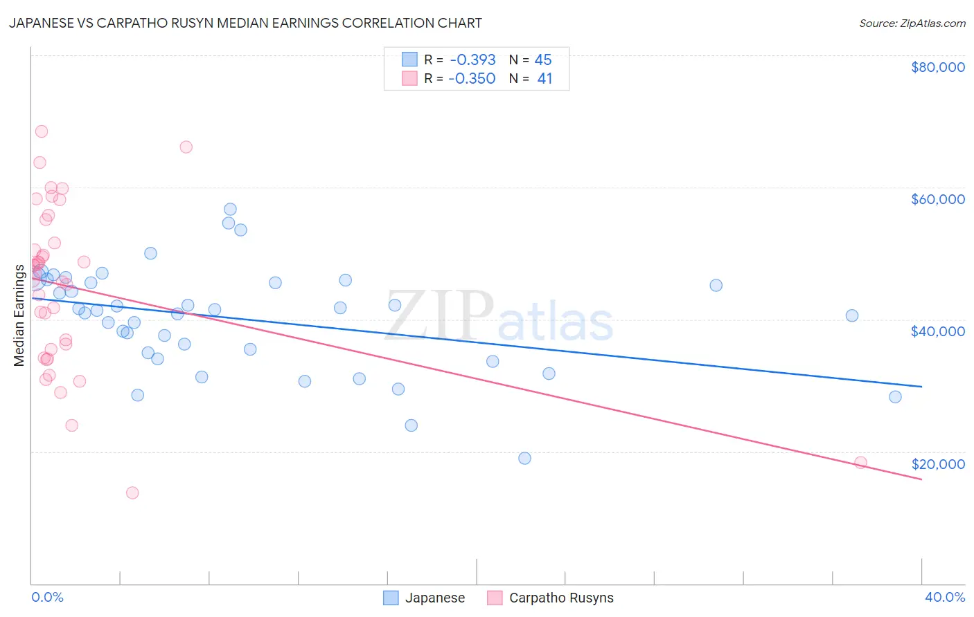 Japanese vs Carpatho Rusyn Median Earnings