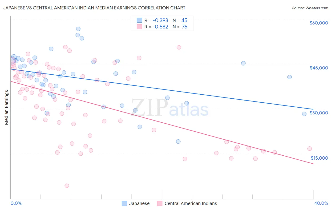 Japanese vs Central American Indian Median Earnings