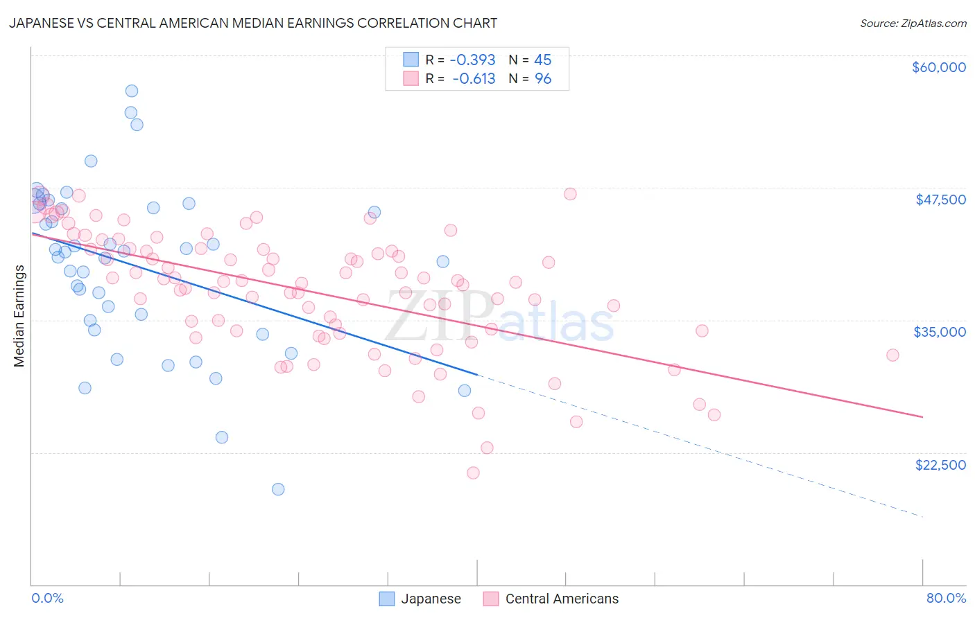 Japanese vs Central American Median Earnings