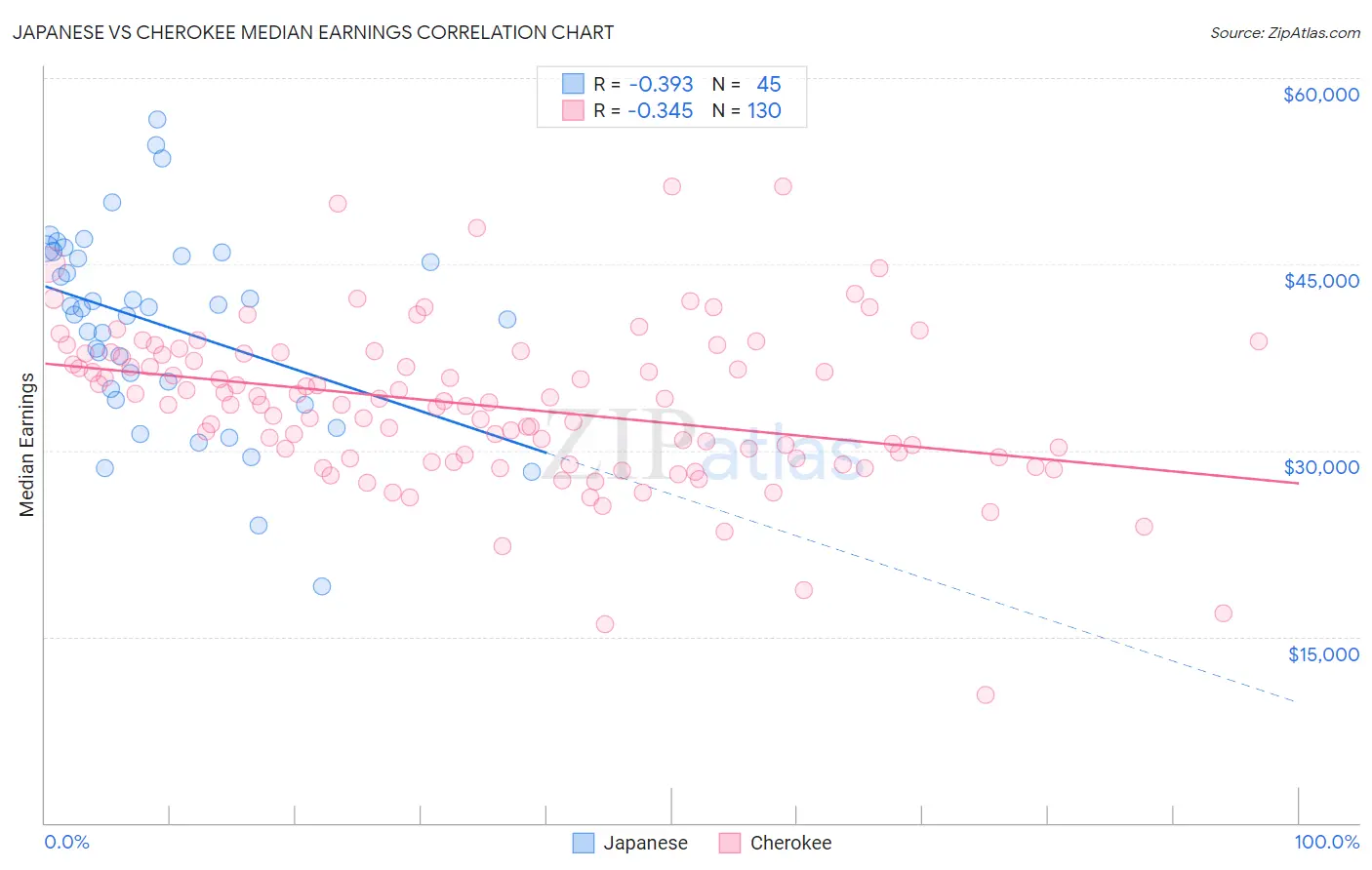 Japanese vs Cherokee Median Earnings