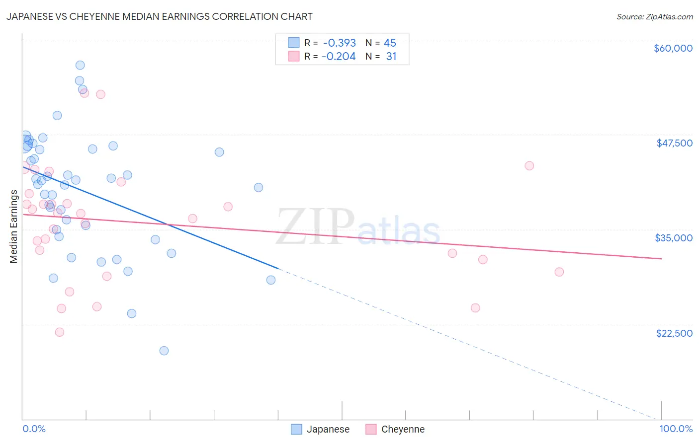 Japanese vs Cheyenne Median Earnings