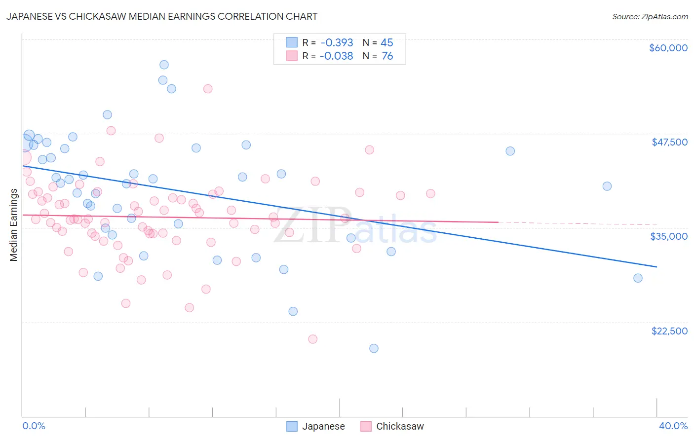 Japanese vs Chickasaw Median Earnings