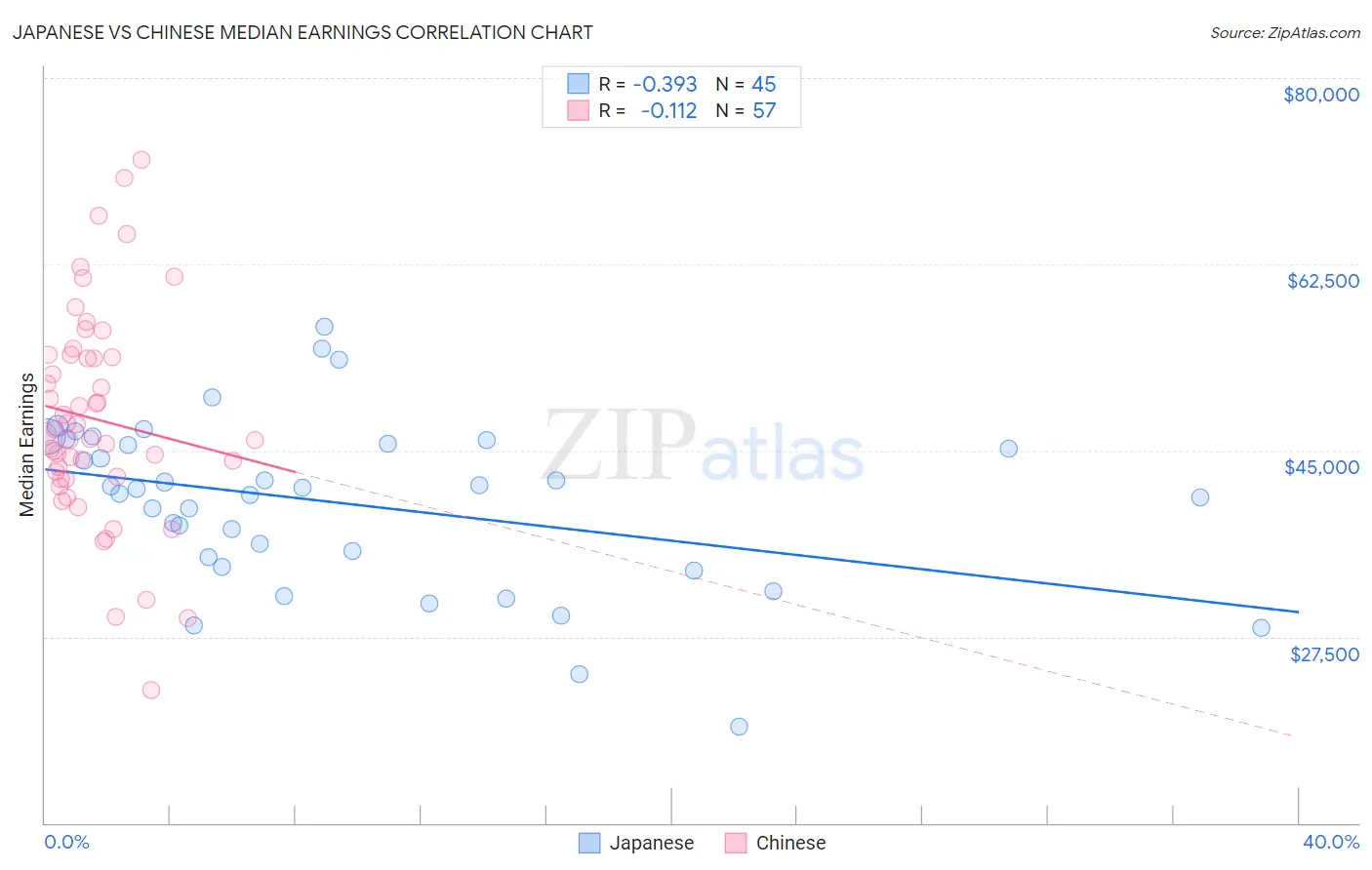 Japanese vs Chinese Median Earnings