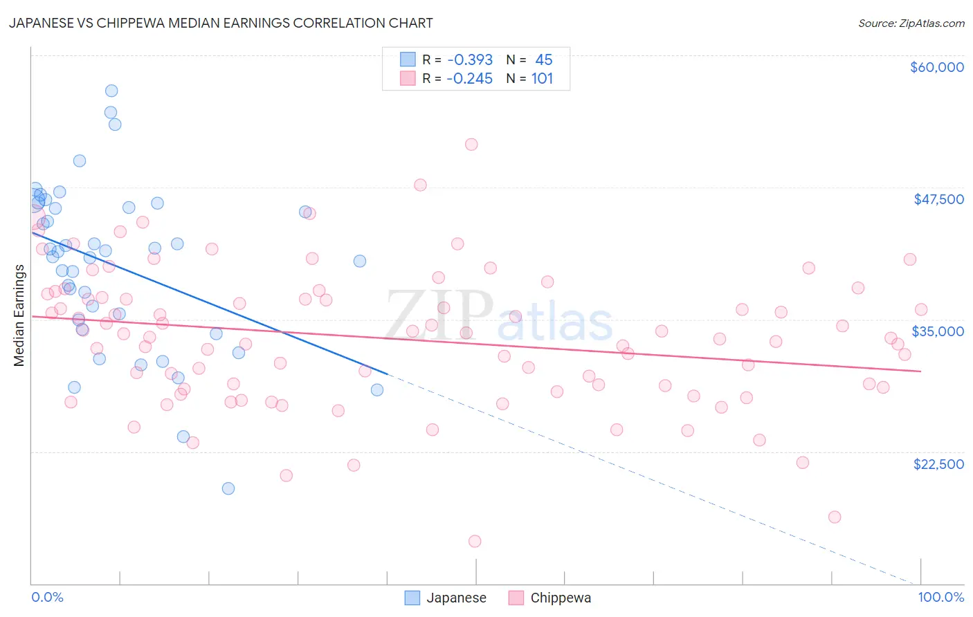 Japanese vs Chippewa Median Earnings
