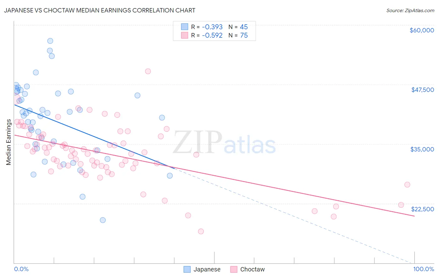 Japanese vs Choctaw Median Earnings