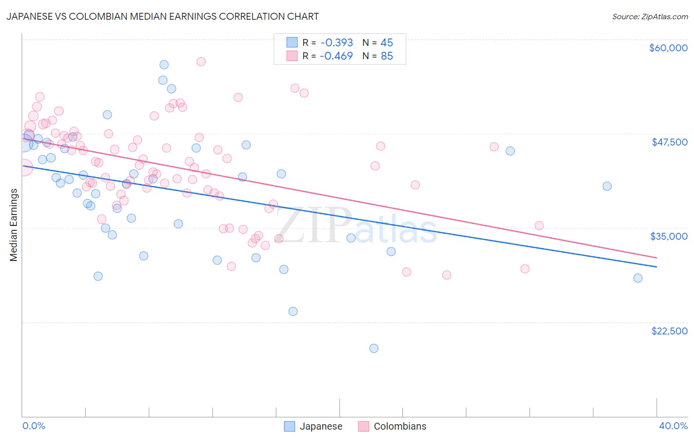 Japanese vs Colombian Median Earnings