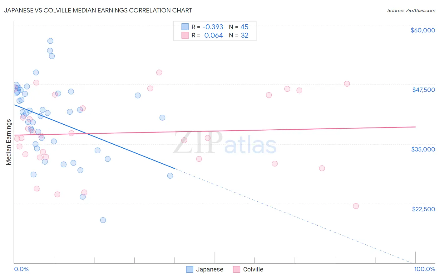 Japanese vs Colville Median Earnings
