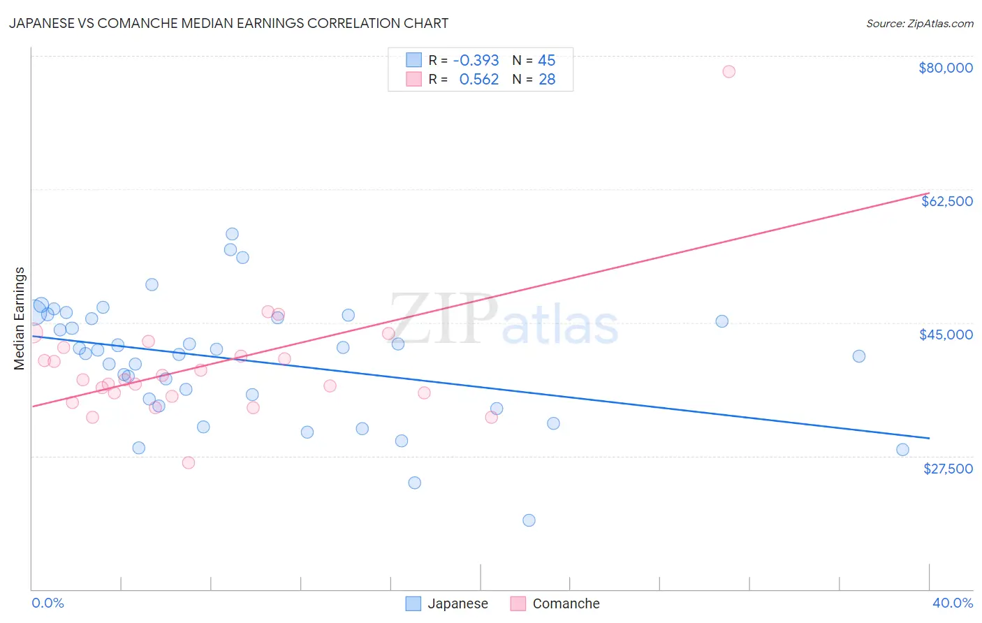 Japanese vs Comanche Median Earnings