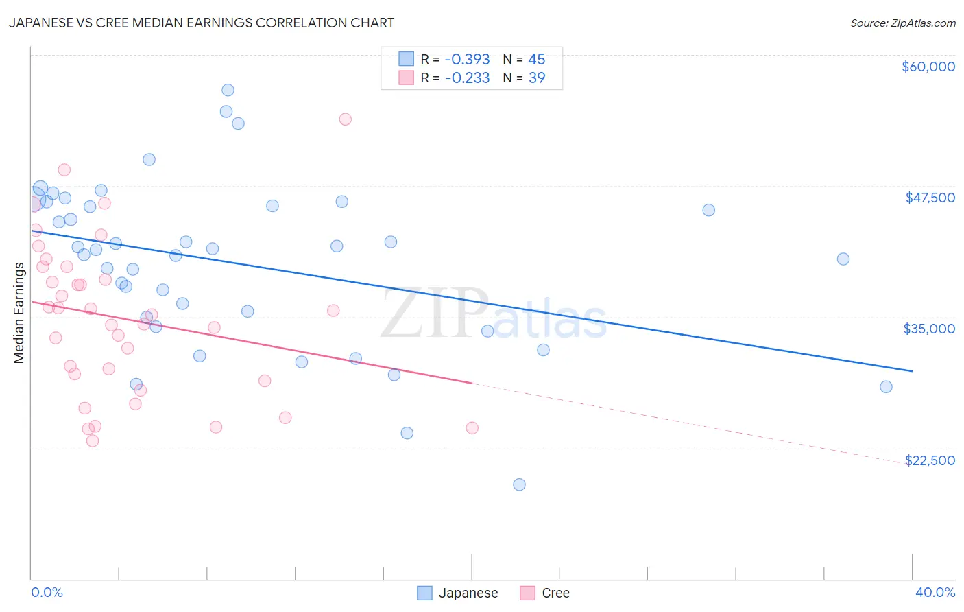 Japanese vs Cree Median Earnings