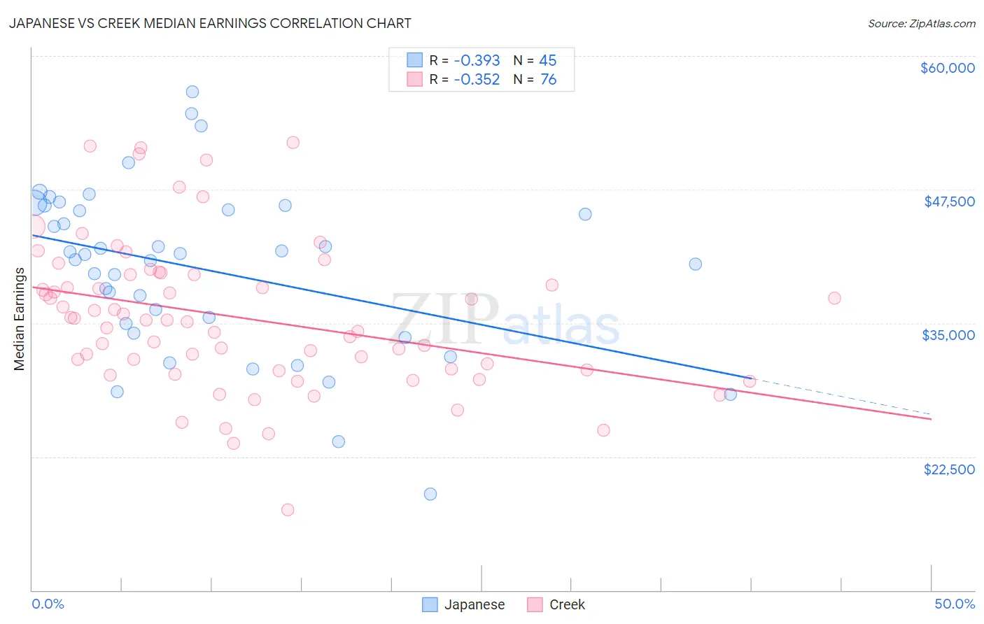 Japanese vs Creek Median Earnings
