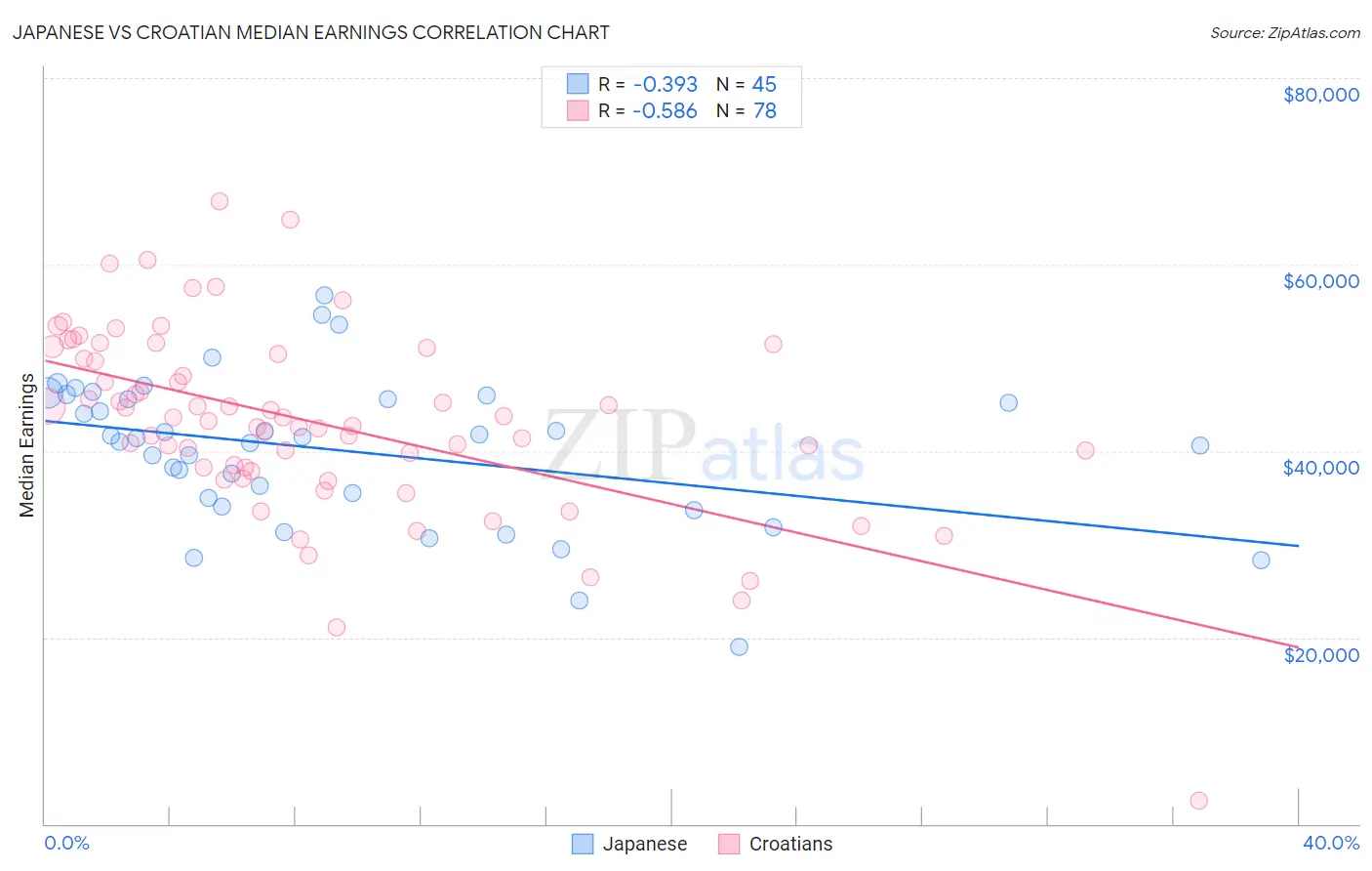 Japanese vs Croatian Median Earnings