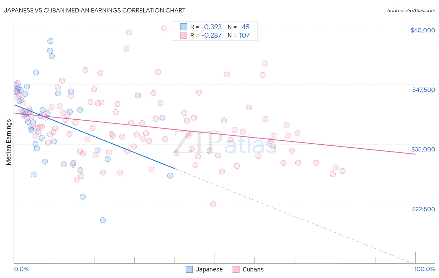 Japanese vs Cuban Median Earnings