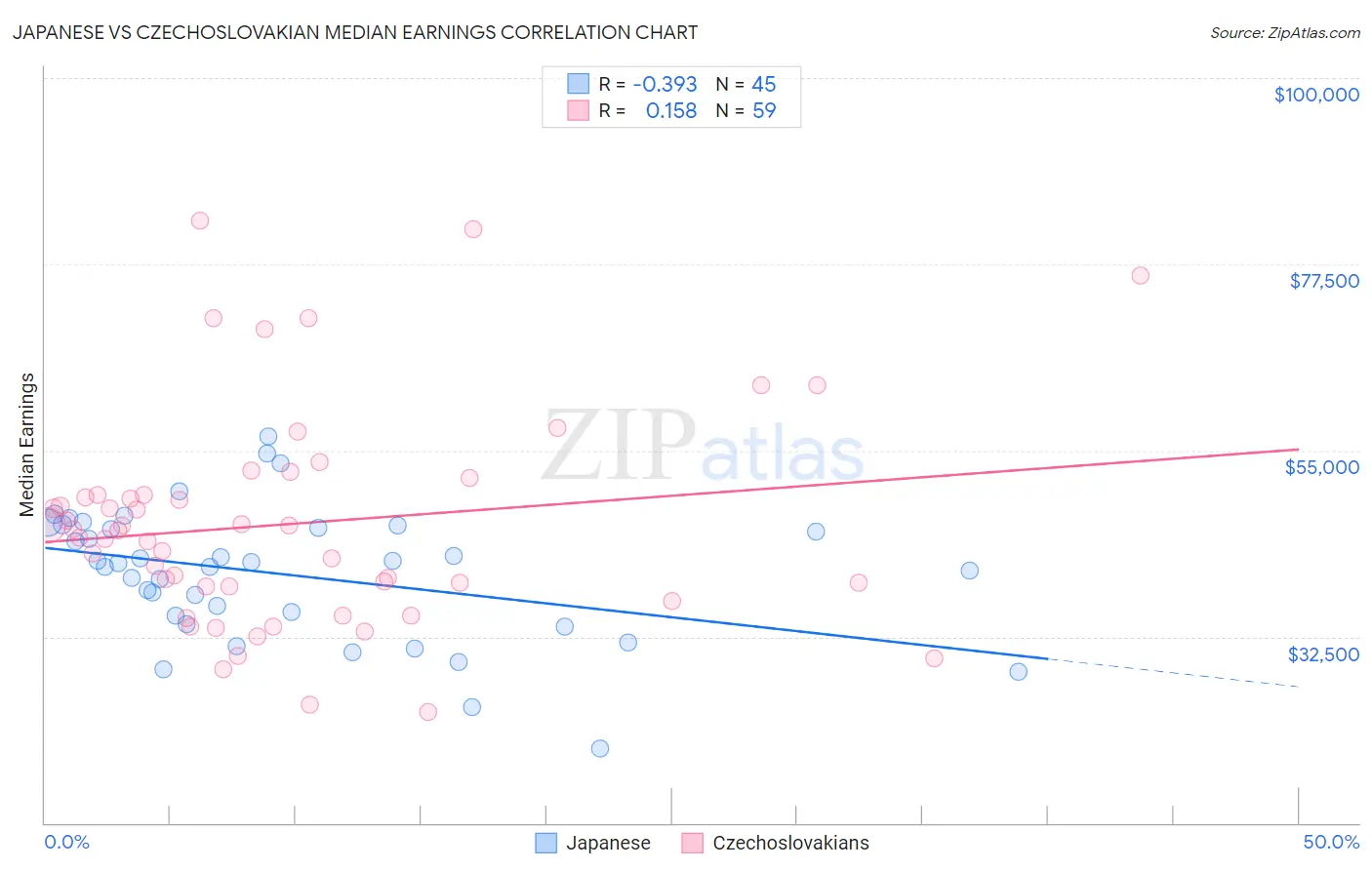 Japanese vs Czechoslovakian Median Earnings