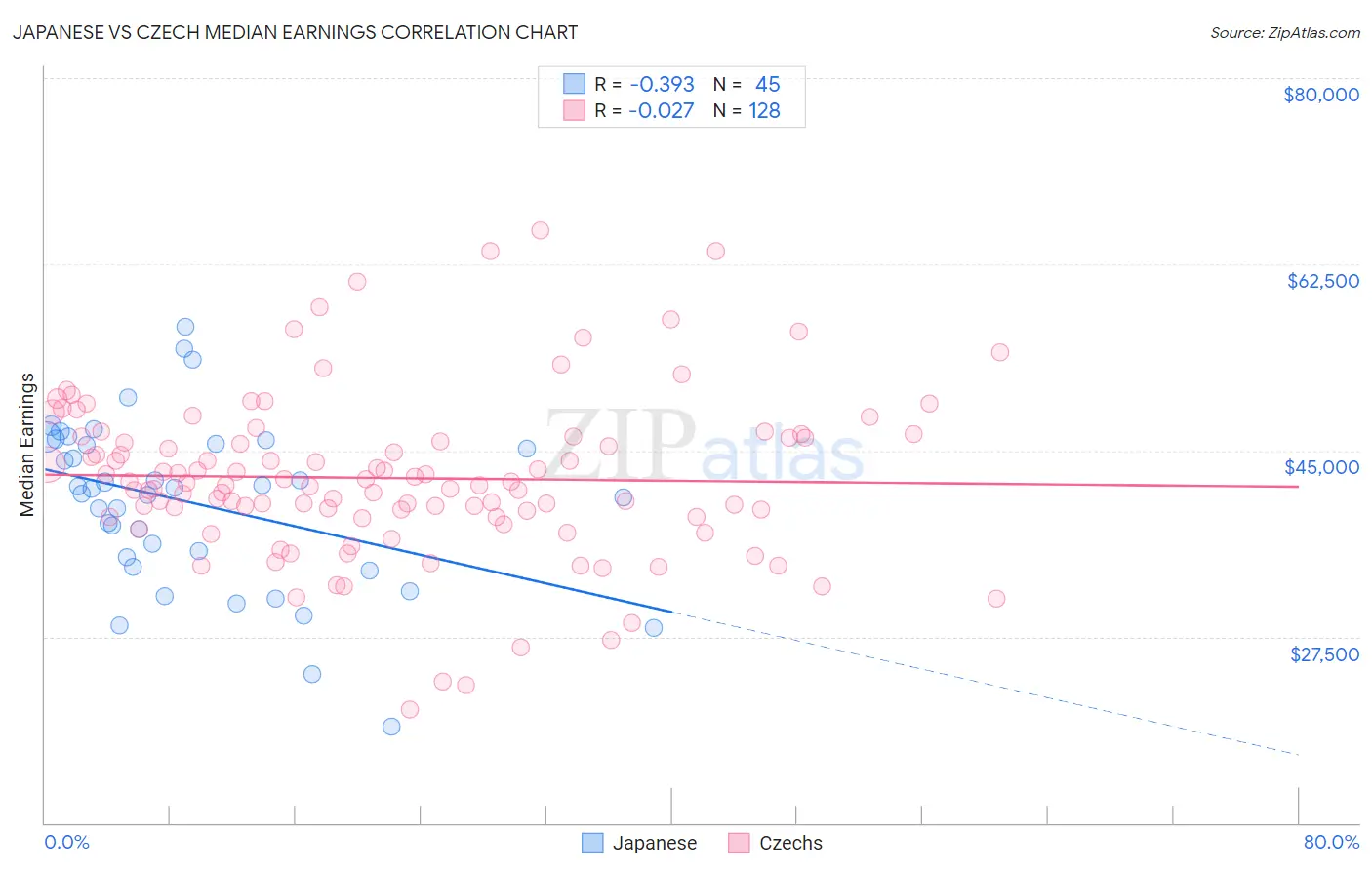 Japanese vs Czech Median Earnings
