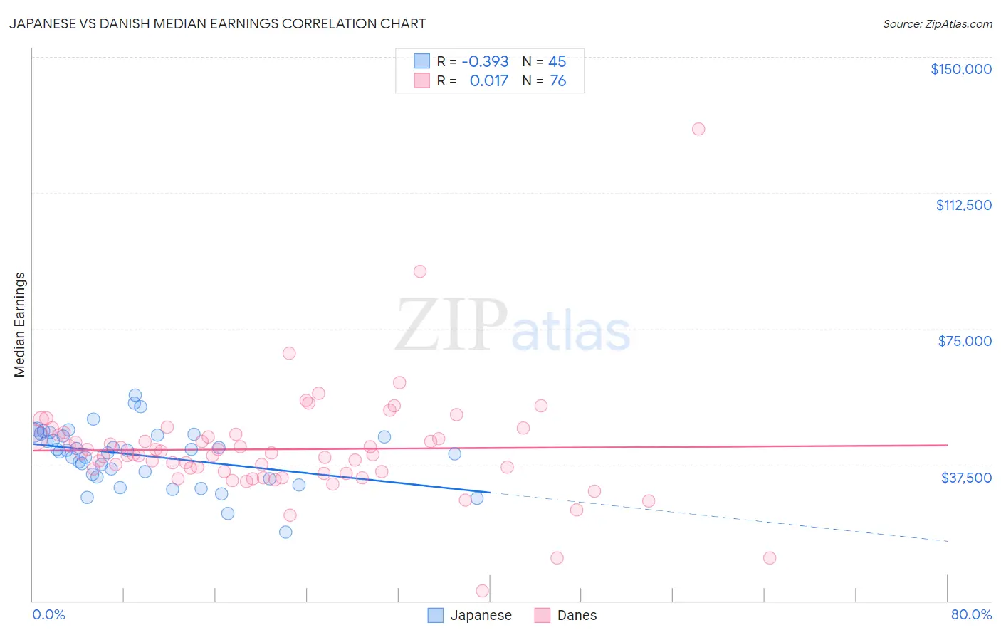Japanese vs Danish Median Earnings