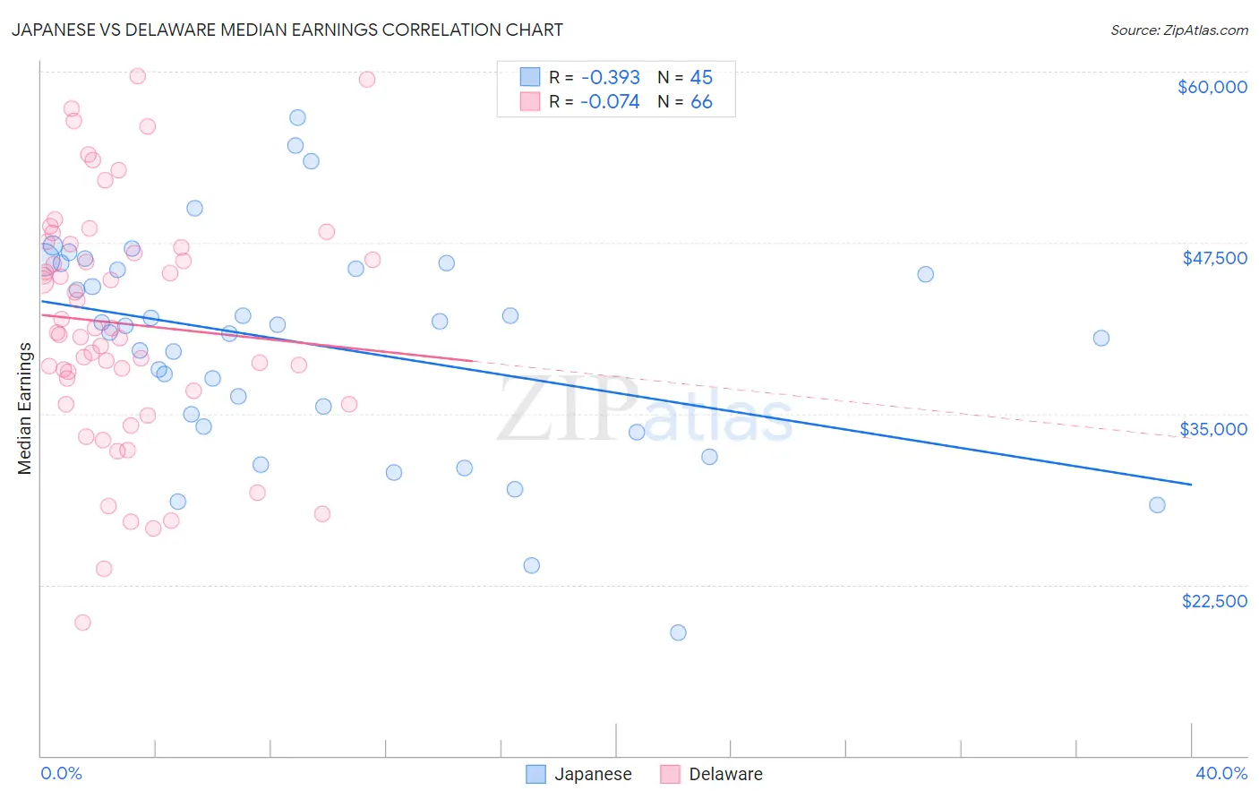 Japanese vs Delaware Median Earnings