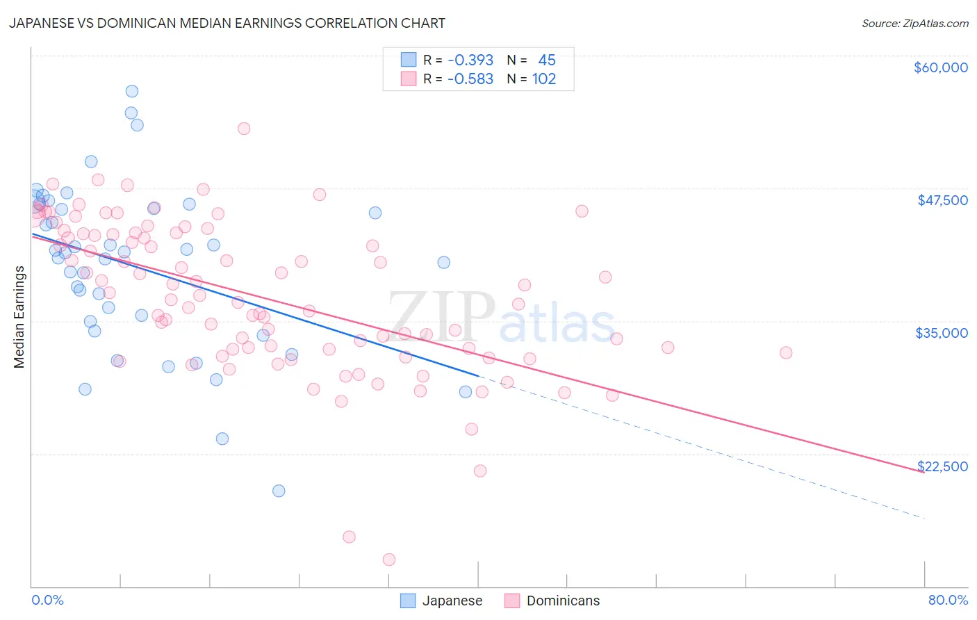 Japanese vs Dominican Median Earnings