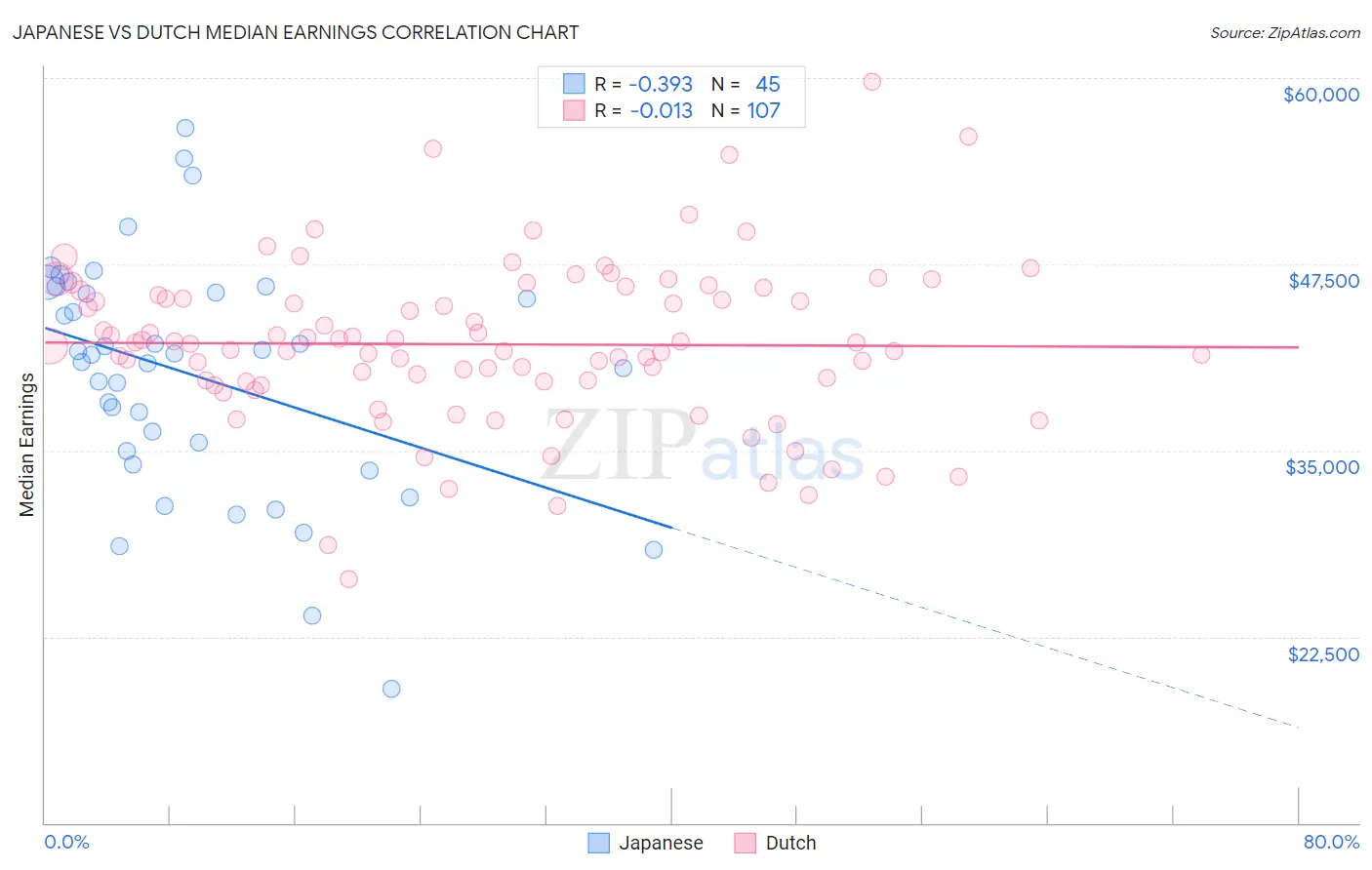 Japanese vs Dutch Median Earnings